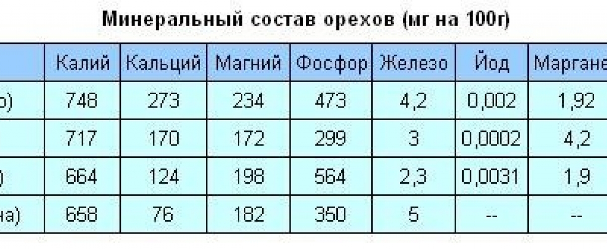 Гид по орехам: польза и вред