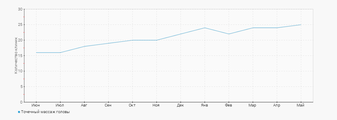 Количество клиник с услугой Точечный массаж головы