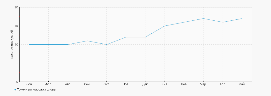 Количество врачей с услугой Точечный массаж головы