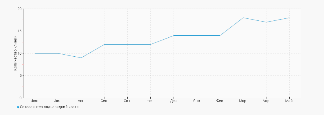 Количество клиник с услугой Остеосинтез ладьевидной кости