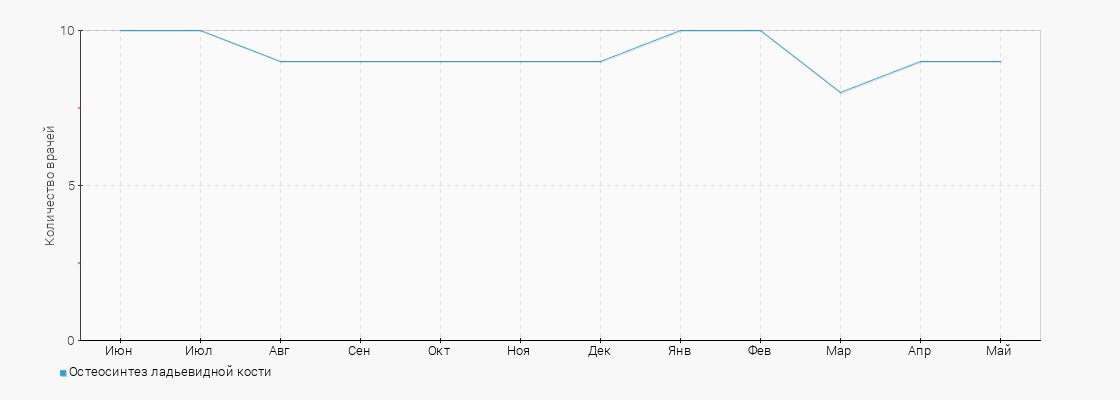 Количество врачей с услугой Остеосинтез ладьевидной кости