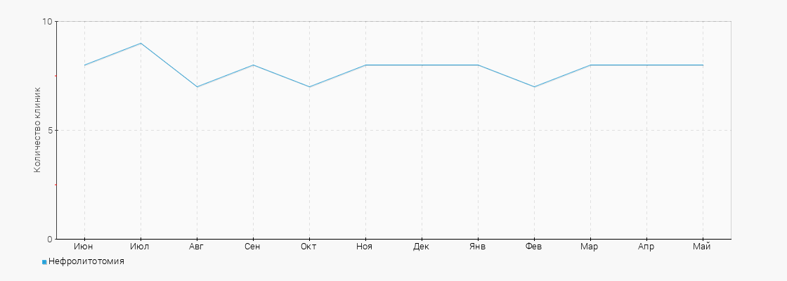 Количество клиник с услугой Нефролитотомия