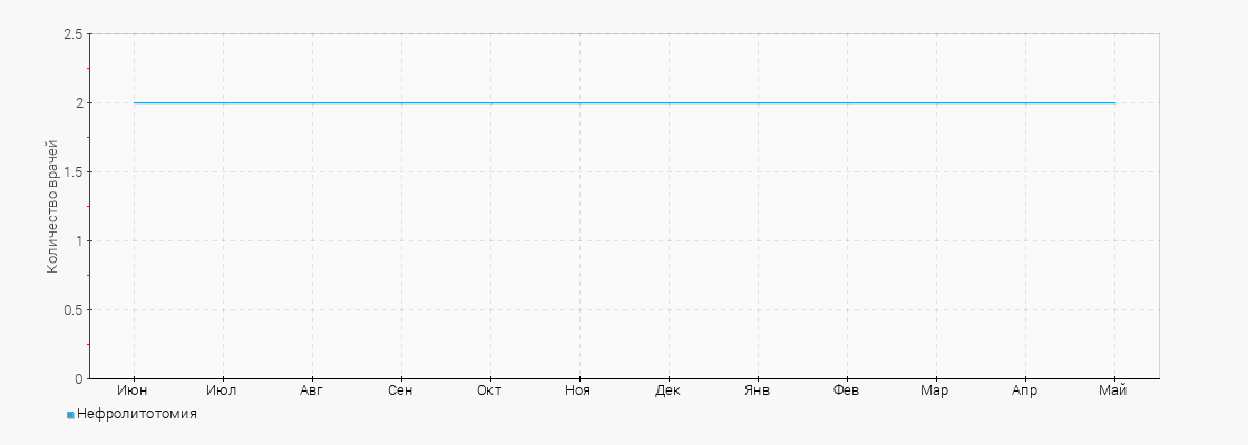 Количество врачей с услугой Нефролитотомия