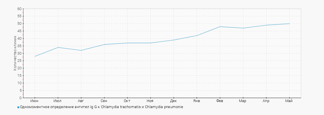 Количество клиник с услугой Одномоментное определение антител Ig G к Chlamydia trachomatis и Chlamydia pneumonie
