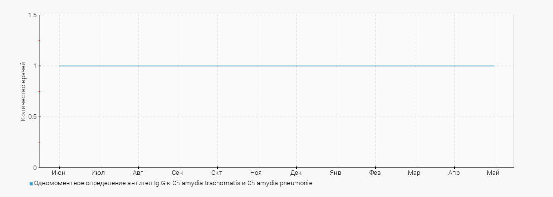 Количество врачей с услугой Одномоментное определение антител Ig G к Chlamydia trachomatis и Chlamydia pneumonie