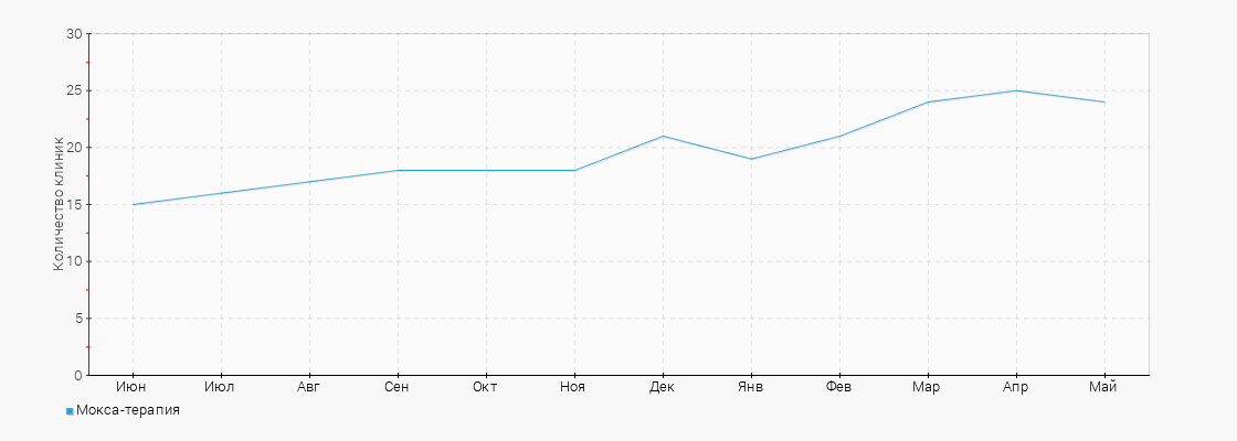 Количество клиник с услугой Мокса-терапия