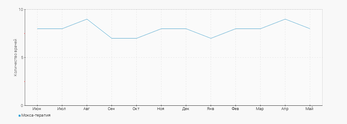 Количество врачей с услугой Мокса-терапия