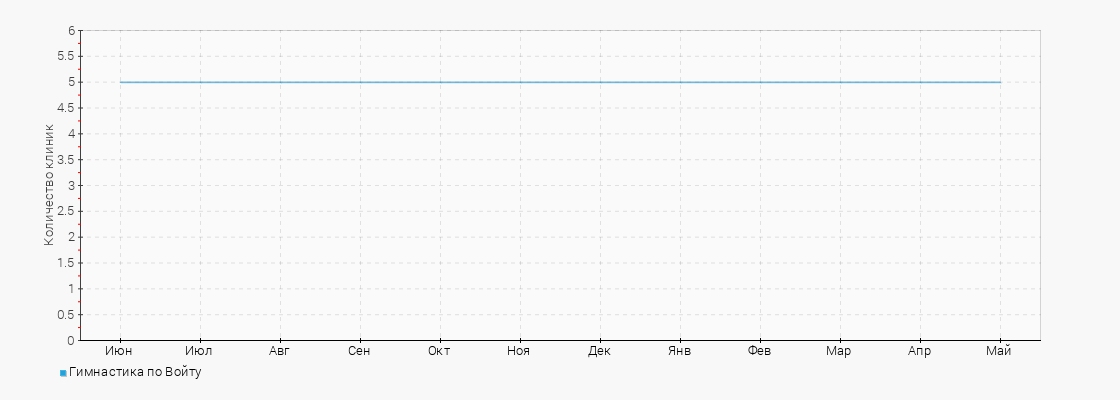 Количество клиник с услугой Гимнастика по Войту
