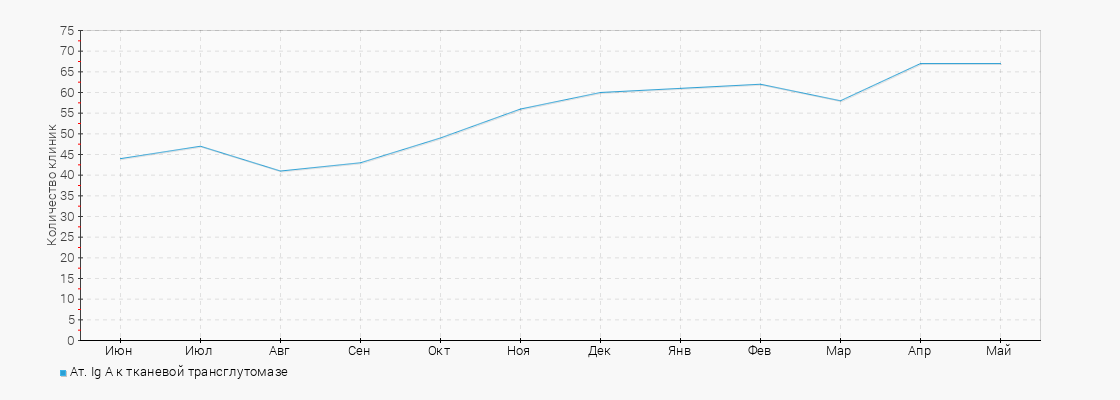Количество клиник с услугой Ат. Ig A к тканевой трансглутомазе