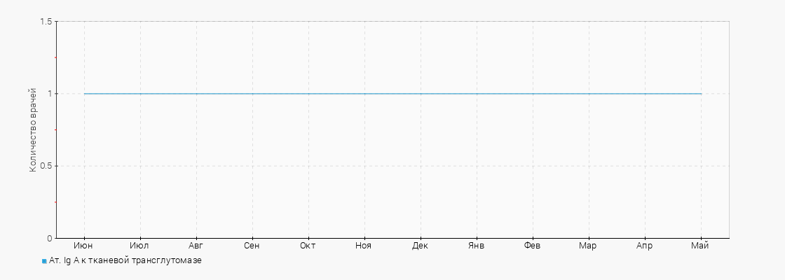 Количество врачей с услугой Ат. Ig A к тканевой трансглутомазе