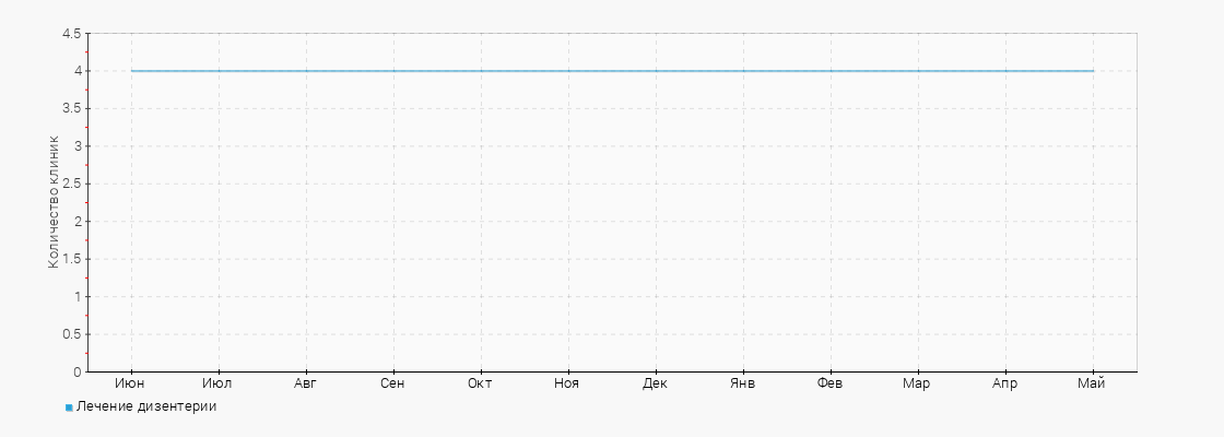 Количество клиник с услугой Лечение дизентерии