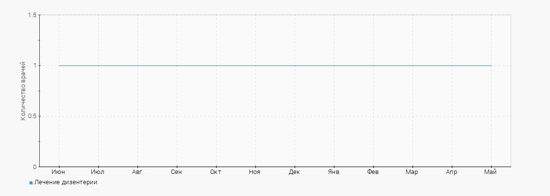Количество врачей с услугой Лечение дизентерии