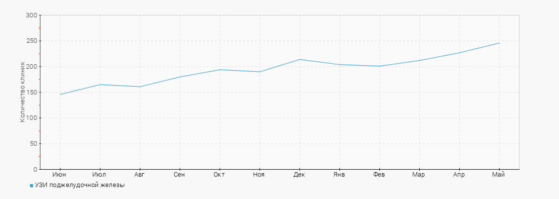 Количество клиник с услугой УЗИ поджелудочной железы