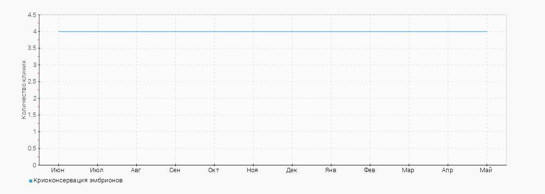 Количество клиник с услугой Криоконсервация эмбрионов