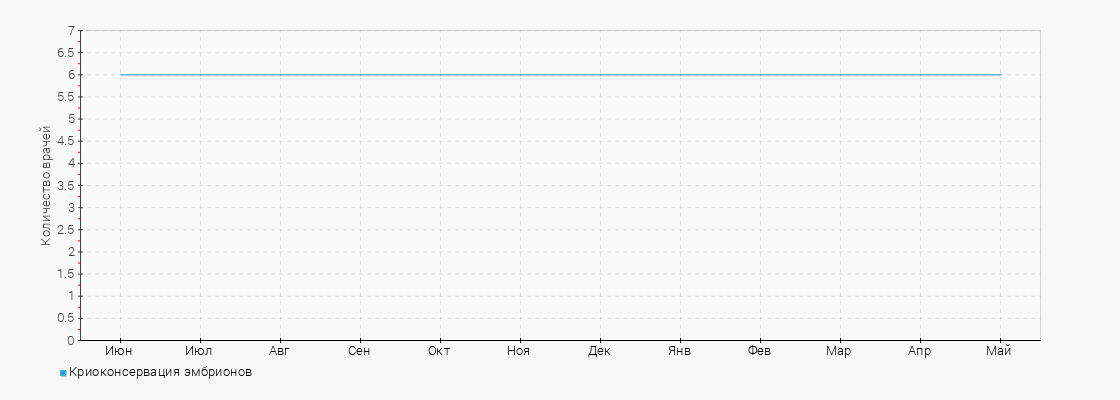 Количество врачей с услугой Криоконсервация эмбрионов