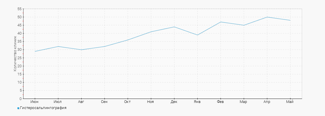 Количество клиник с услугой Гистеросальпингография