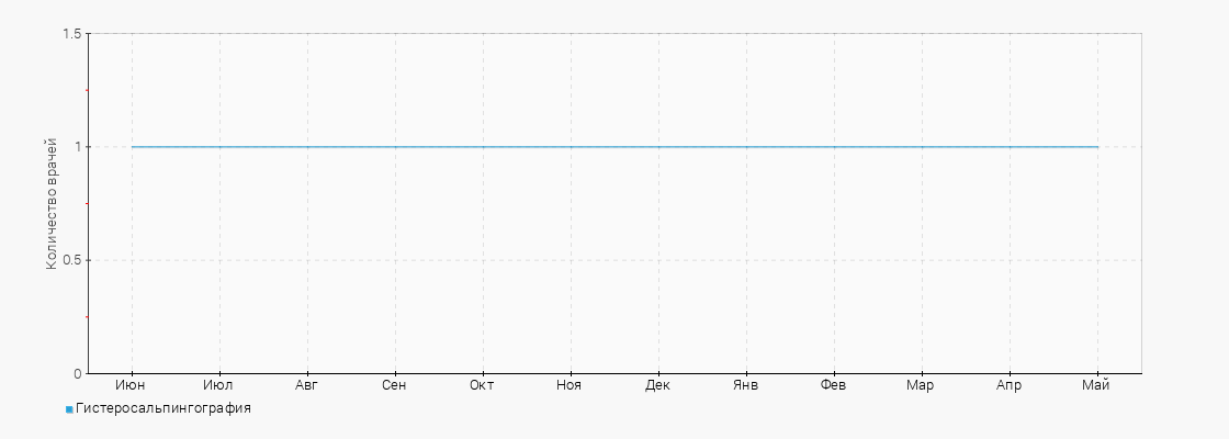 Количество врачей с услугой Гистеросальпингография