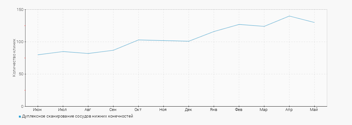 Количество клиник с услугой Дуплексное сканирование сосудов нижних конечностей