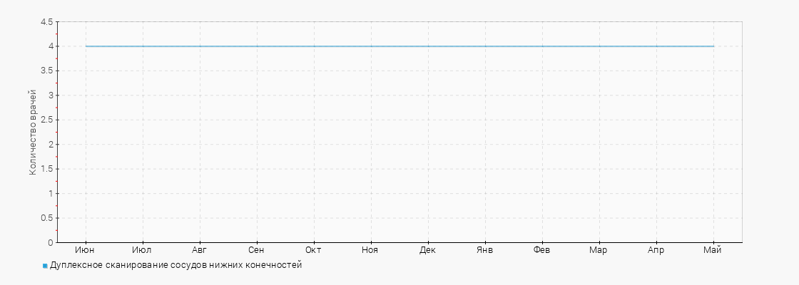 Количество врачей с услугой Дуплексное сканирование сосудов нижних конечностей