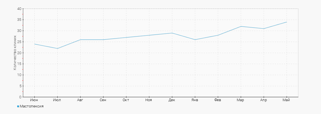 Количество клиник с услугой Мастопексия