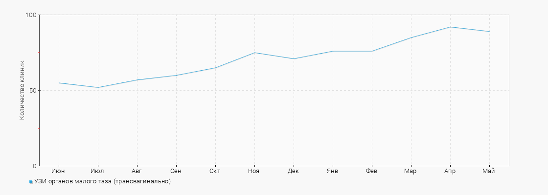 Количество клиник с услугой УЗИ органов малого таза (трансвагинально)