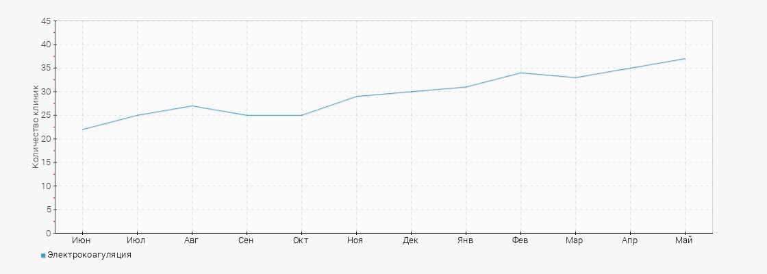 Количество клиник с услугой Электрокоагуляция