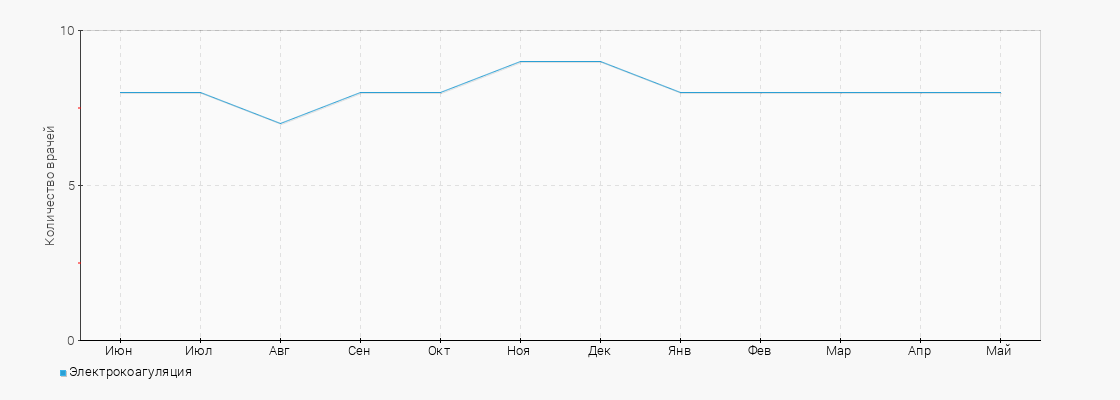 Количество врачей с услугой Электрокоагуляция