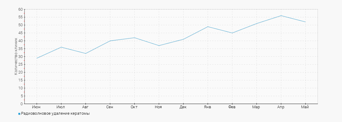 Количество клиник с услугой Радиоволновое удаление кератомы