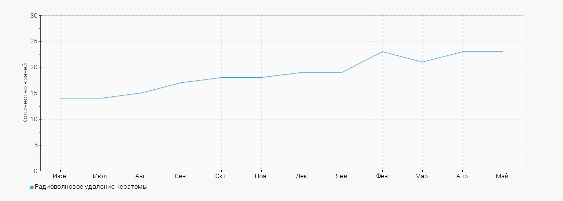 Количество врачей с услугой Радиоволновое удаление кератомы