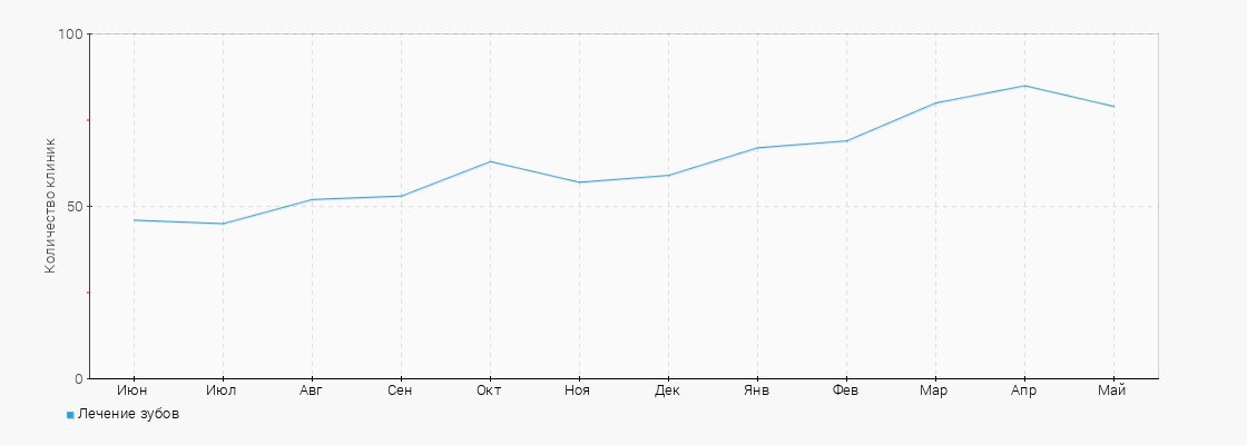 Количество клиник с услугой Лечение зубов