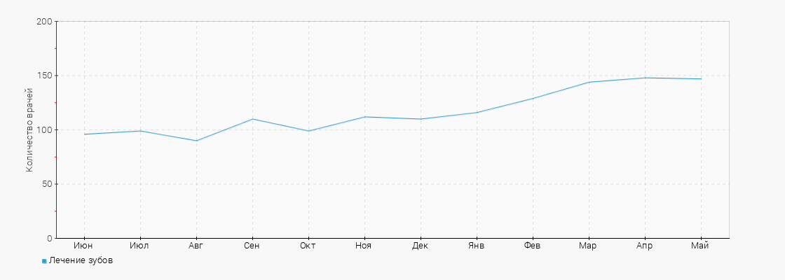 Количество врачей с услугой Лечение зубов