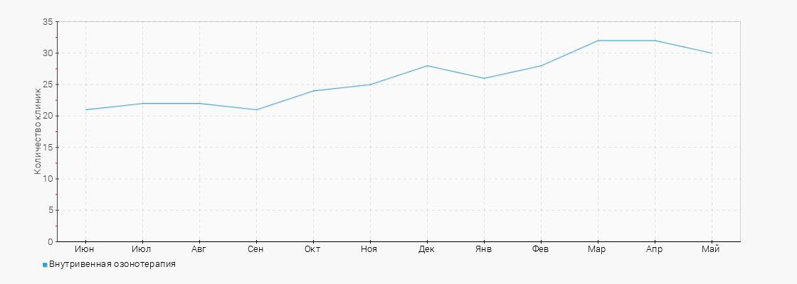 Количество клиник с услугой Внутривенная озонотерапия