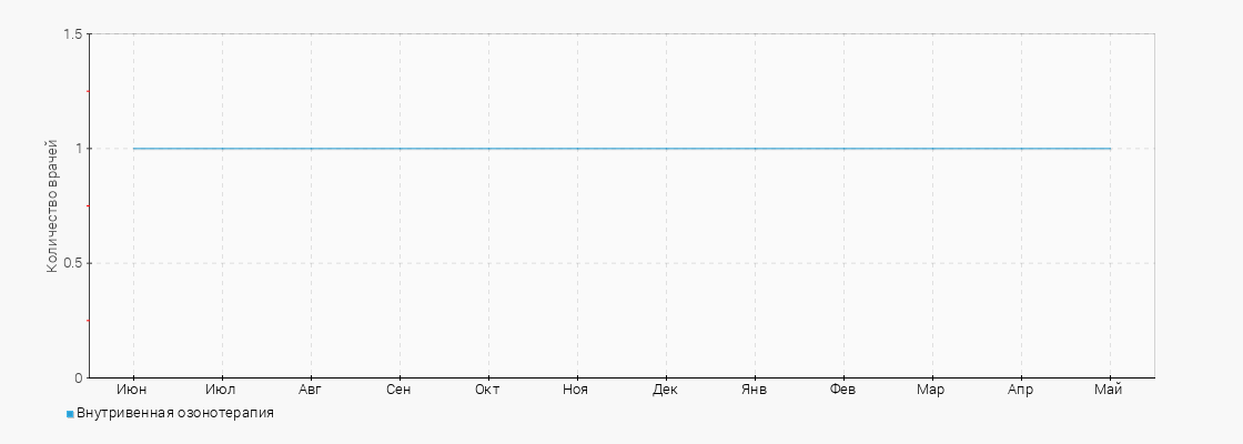 Количество врачей с услугой Внутривенная озонотерапия