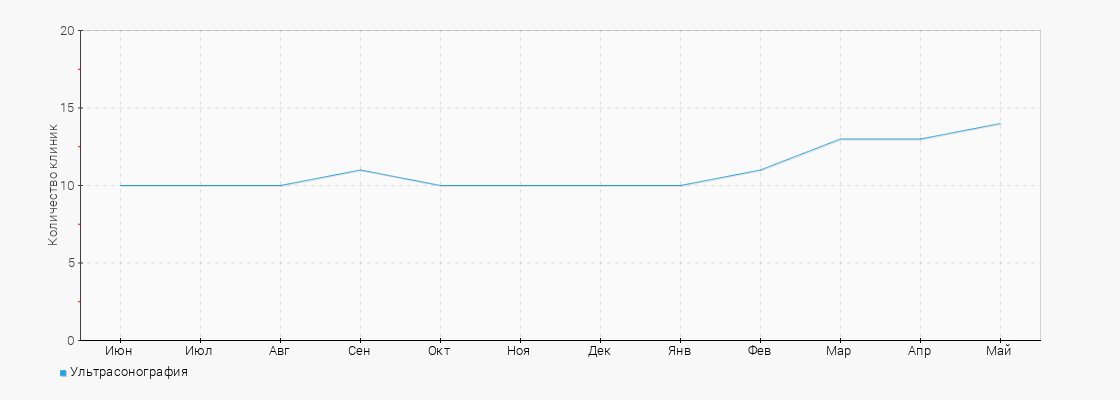Количество клиник с услугой Ультрасонография