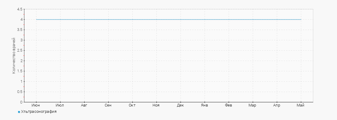 Количество врачей с услугой Ультрасонография