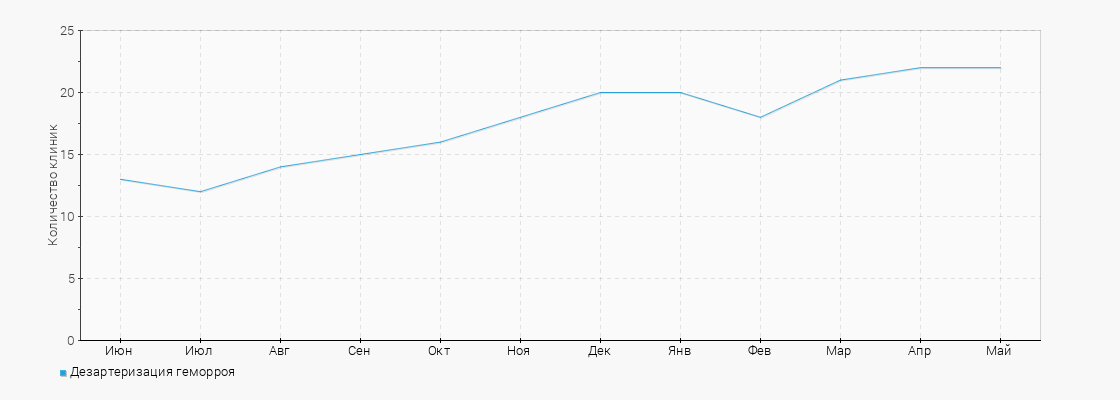 Количество клиник с услугой Дезартеризация геморроя